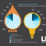 Breakdown of fuel bills in Cardiff